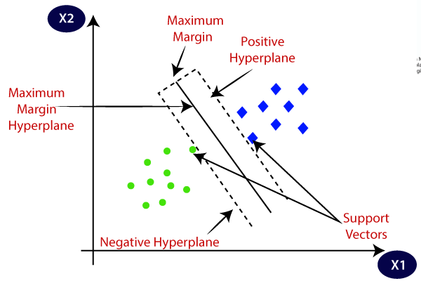 graphical representation of support vector machine algorithm (SVM)
