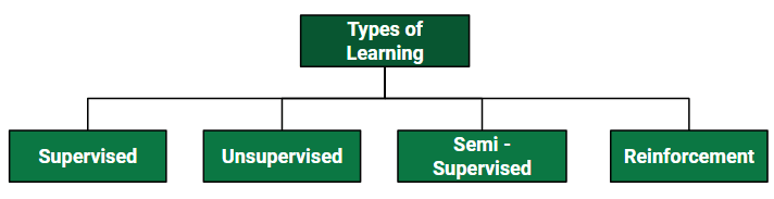 three different types of deep learning.